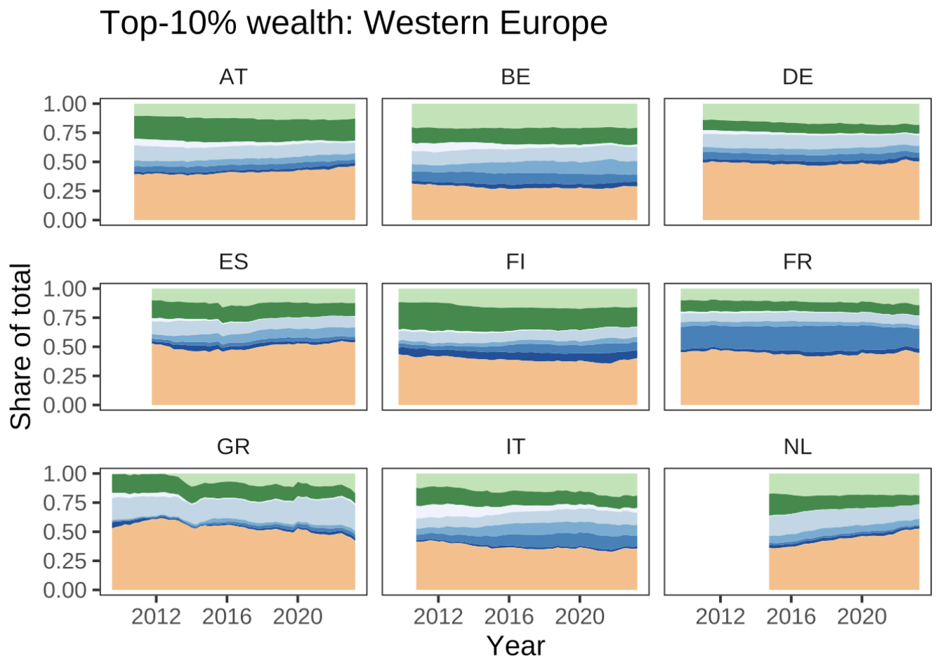 Top decile wealth in Western European countries.
