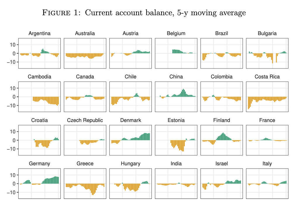 Current account balances.
