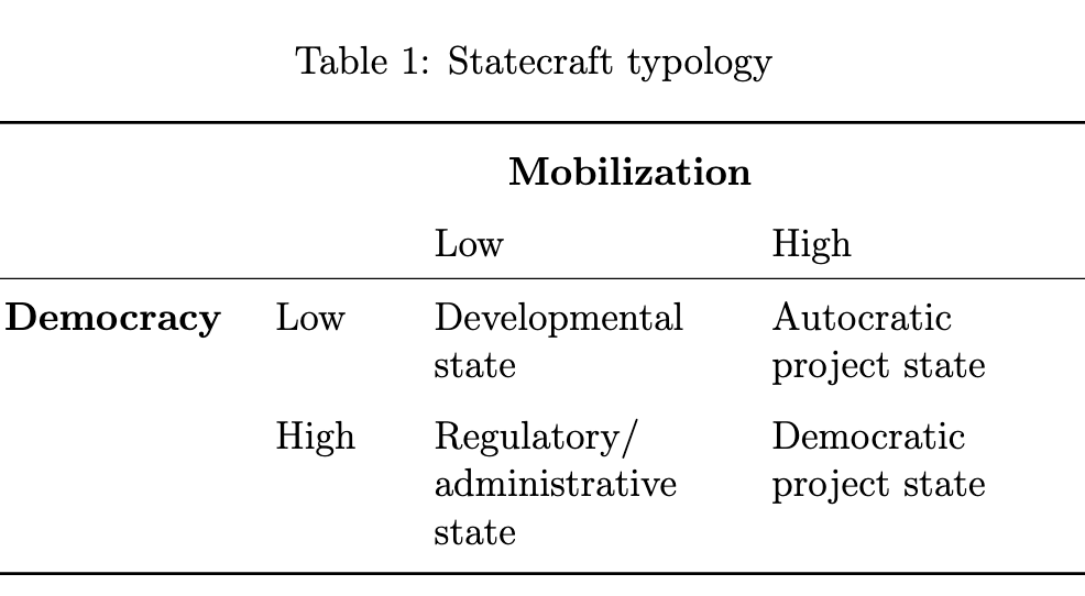 Statecraft typology.
