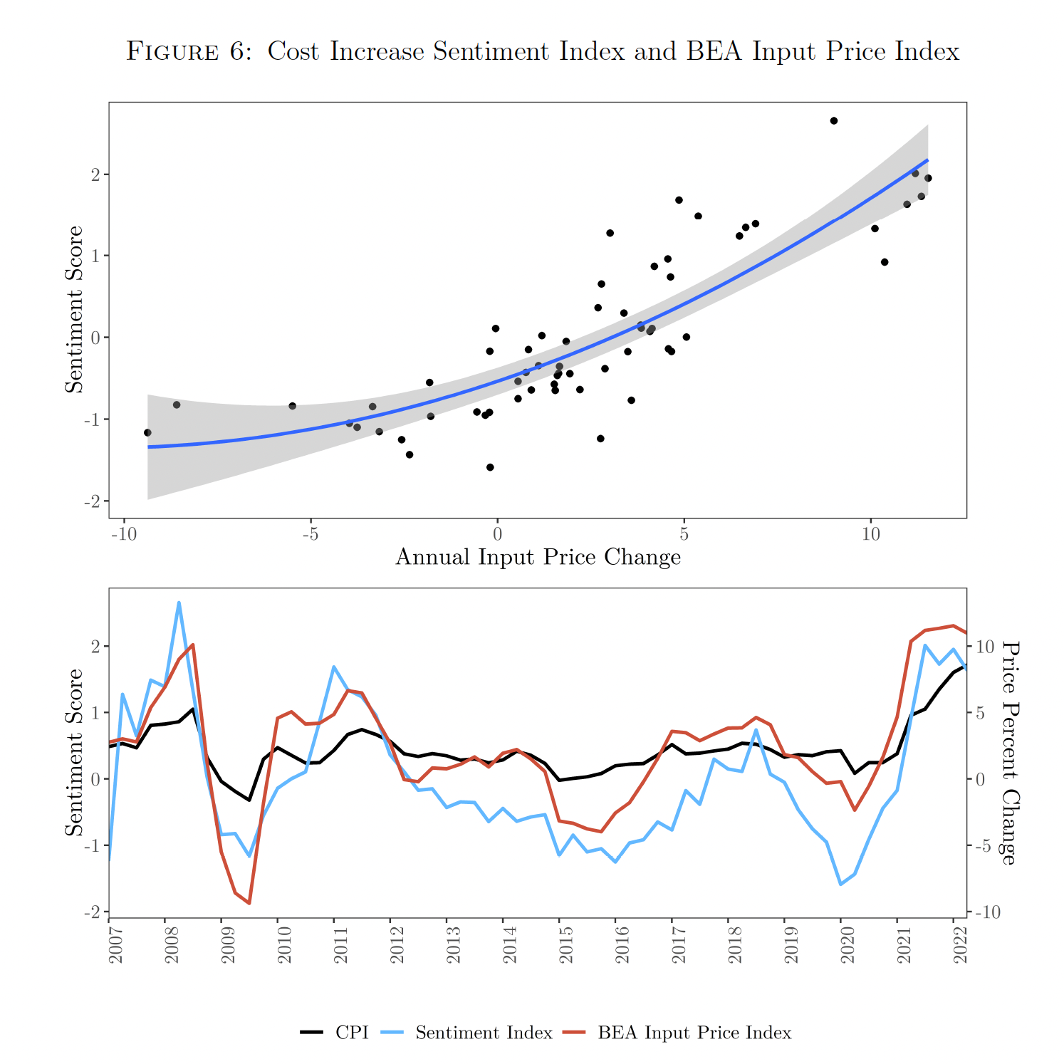 Cost increase sentiment index and BEA input price index.
