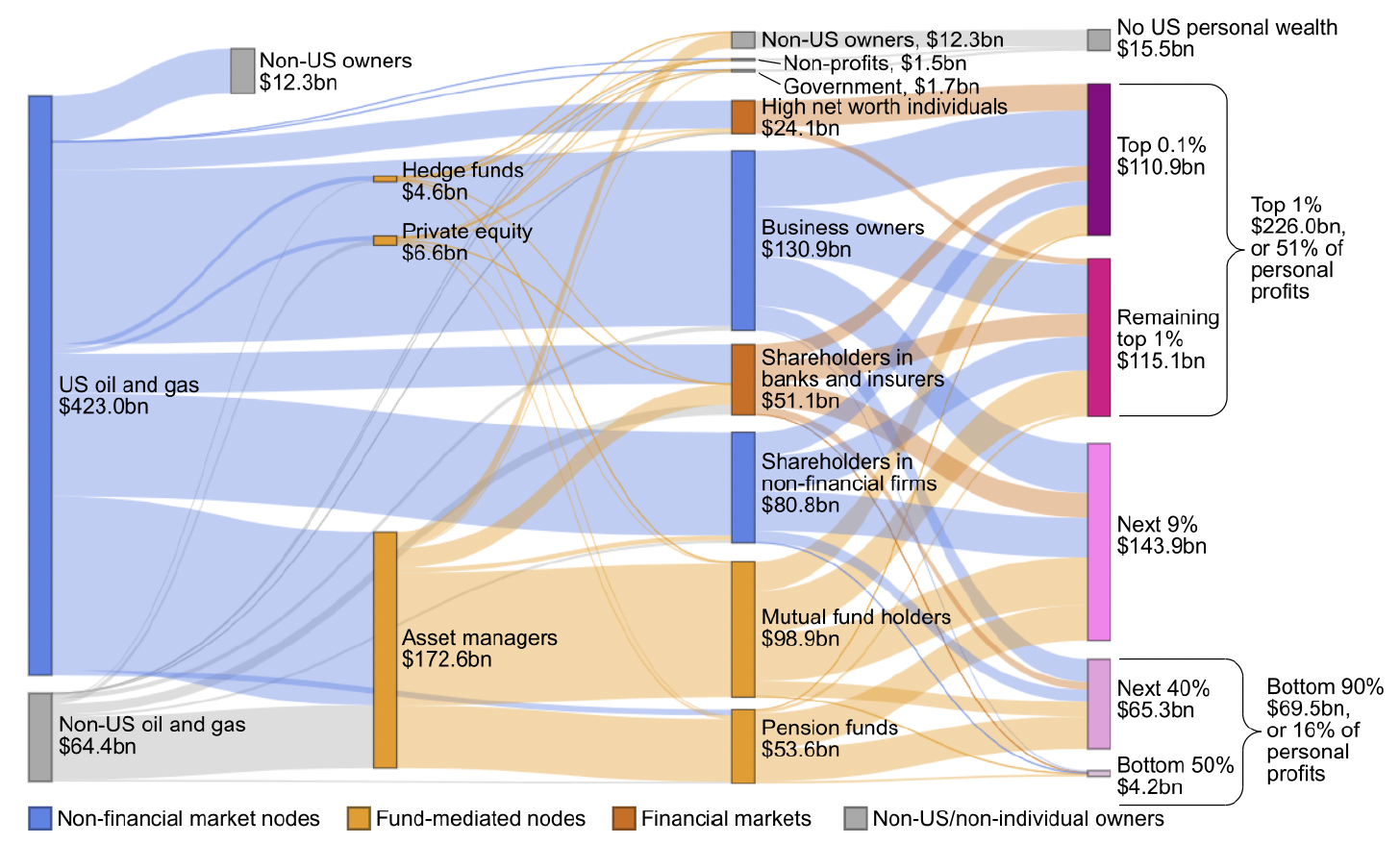 Profits by oil and gas companies in 2022.
