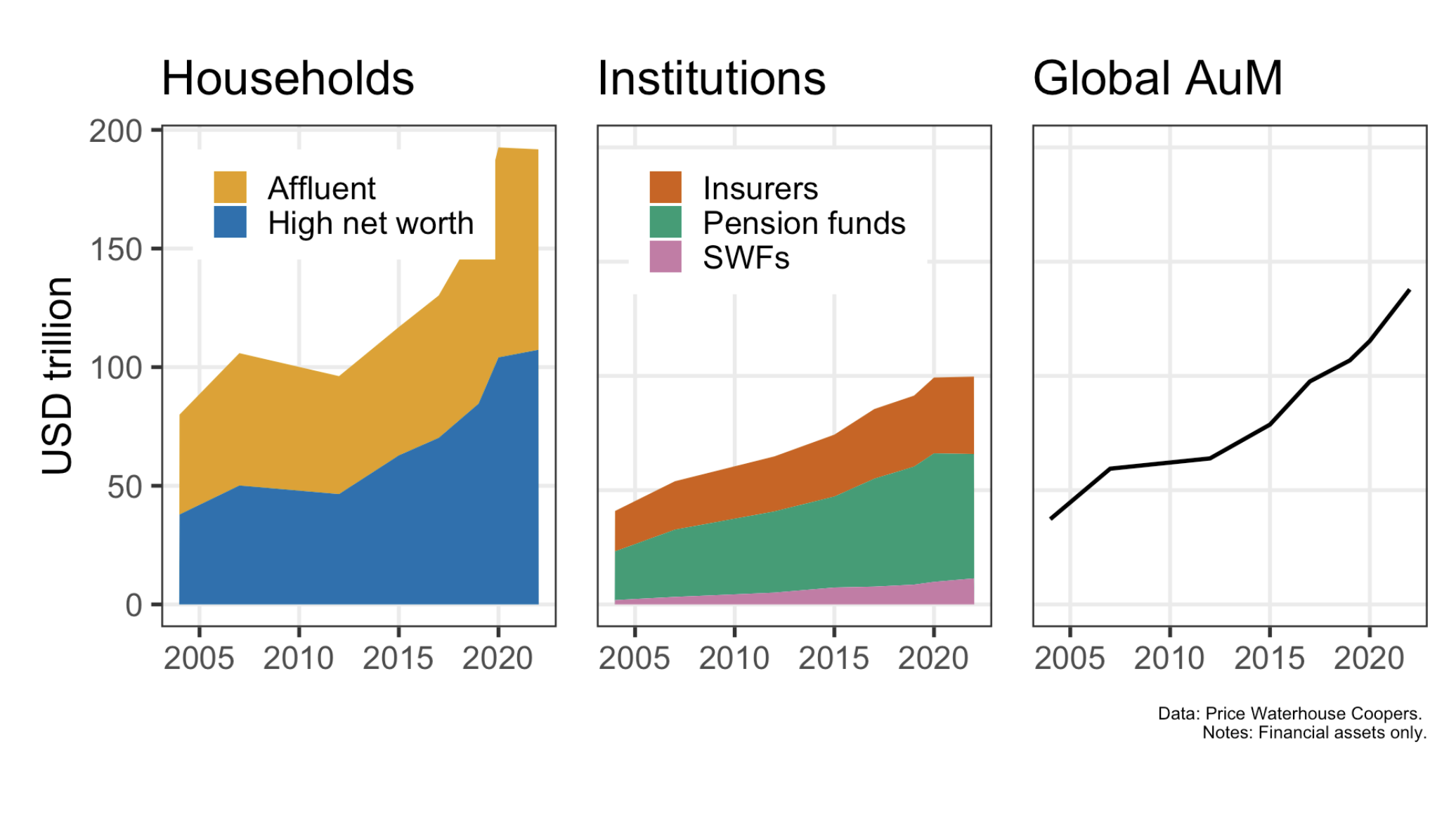 Global Financial Wealth.
